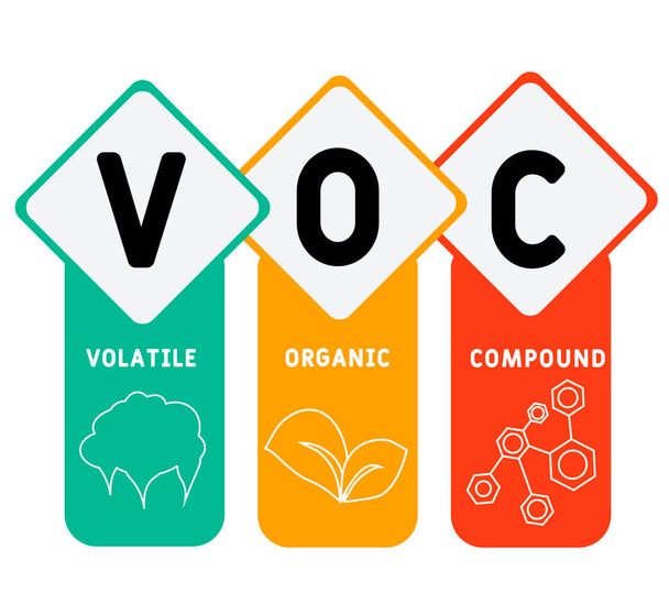 VOC - Uçucu Organik Bileşik kısaltması. İş kavramı geçmişi. Anahtar sözcükler ve simgelerle vektör illüstrasyon kavramı. Web afişi, el ilanı, iniş sayfası, sunum simgeleri içeren harf çizimi - Vektör, Görsel
