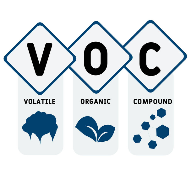 VOC - Volatile Organic Compound Acronym. Концепція бізнесу. Концепція векторної ілюстрації з ключовими словами та іконами. наочний малюнок з іконами для веб-прапора, флаєра, сторінки посадки, презентації - Вектор, зображення