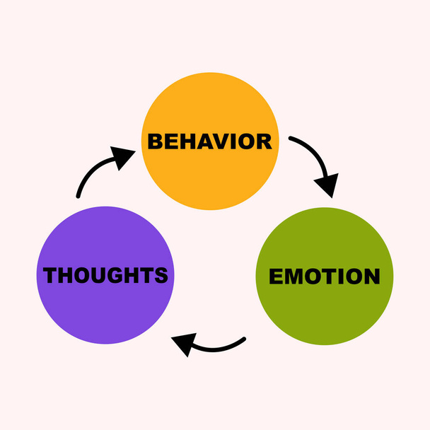 Concepto de diagrama con texto de comportamiento cognitivo y palabras clave. EPS 10 aislado sobre fondo rosa - Vector, Imagen