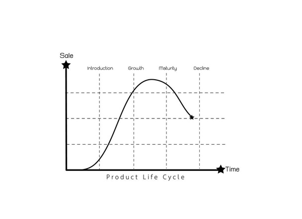Üzleti és marketing fogalmak, 4 szakasz Termék életciklus diagram elszigetelt fehér háttér - Vektor, kép