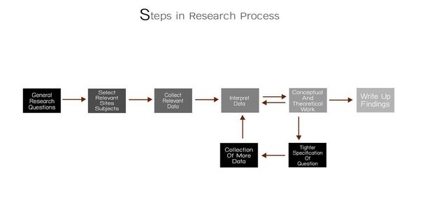 Business and Marketing of Social Research Process, 8 Stap van onderzoeksmethoden geïsoleerd op witte achtergrond - Vector, afbeelding
