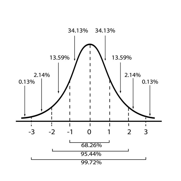 Business en Marketing Concepten, Illustratie van Standaard Afwijking Diagram, Gaussian Bell of Normal Distribution Curve Geïsoleerd op witte achtergrond - Vector, afbeelding