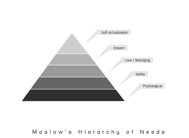 Sosiaaliset ja psykologiset käsitteet, Maslow Pyramidin kaavion kuvitus, jossa on viisi tasoa ihmisten motivaation tarpeiden hierarkia - Vektori, kuva