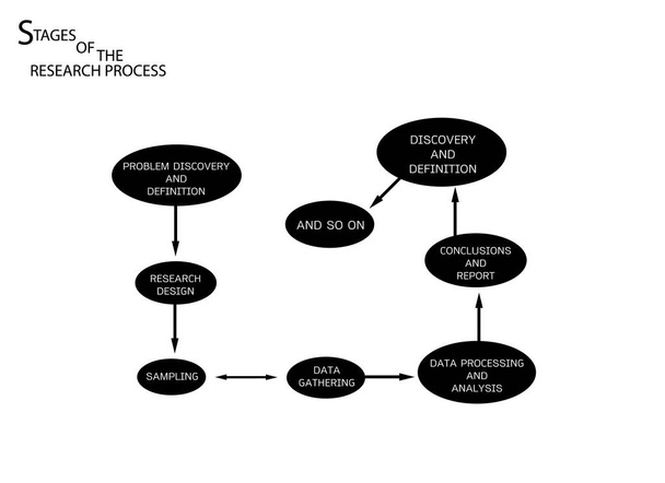 Proces Biznesu i Marketingu lub Badań Społecznych, 8 Etap Jakościowych Metod Badawczych izolowanych na białym tle - Wektor, obraz