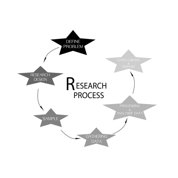 Star Shape Charts of Business and Marketing or Social Research Process in Qualitative and Quantitative Measurement Izolated on White Background - Vektor, obrázek