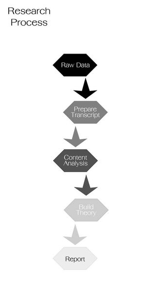 Бизнес и маркетинг или процесс социальных исследований, 5 шагов качественных и количественных методов исследования, выделенных на белом фоне - Вектор,изображение