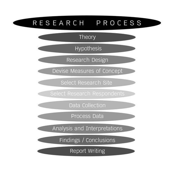 Geschäfts- und Marketing- oder Sozialforschungsprozess, 11 Schritte qualitativer und quantitativer Forschungsmethoden auf weißem Hintergrund isoliert - Vektor, Bild