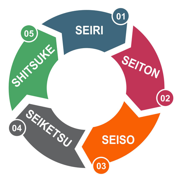 5S processo para a empresa. Classificar, brilhar, sustentar, padronizar, definir em ordem, 5 método, conceito de vetor . - Vetor, Imagem