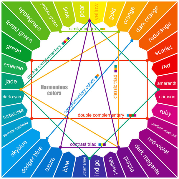 Badania kolorów, nazwy kolorów w kole kolorów. Harmonia kontrastów kolorystycznych i kombinacji. Oswald 's Circle for Colorism. Schemat wektora - Wektor, obraz