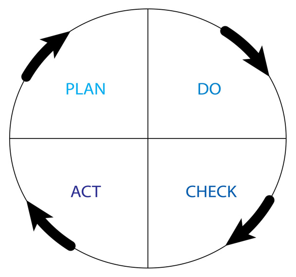 Pdca Free Stock Photos, Images, and Pictures of Pdca