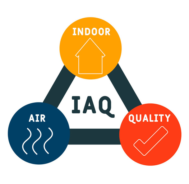 IAQ - Indoor Jakość powietrza acronim. tło biznesowe. koncepcja ilustracji wektorowej ze słowami kluczowymi i ikonami. ilustracja literowa z ikonami na baner internetowy, ulotka, strona lądowania - Wektor, obraz