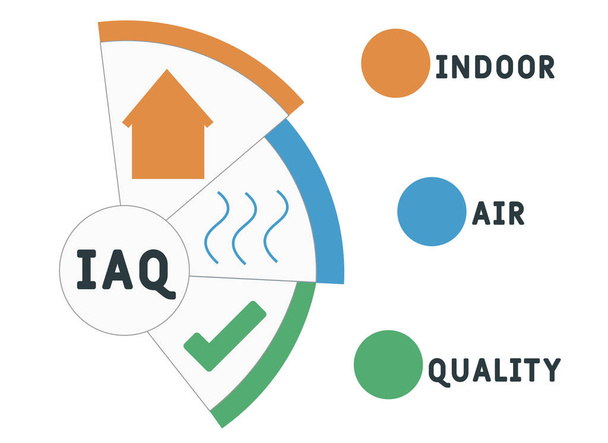 IAQ - Indoor Air Quality acronym. business concept background.  vector illustration concept with keywords and icons. lettering illustration with icons for web banner, flyer, landing page - Vector, Image
