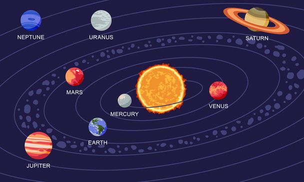 Illustrazione vettoriale del sistema solare che mostra i pianeti intorno al sole - Vettoriali, immagini