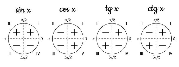 Trigonometrický kruh rozdělený do čtyř čtverců.Univerzální trigonometrie cheat list.Určení znaků funkcí sinus, kosinus, tangens a kotangens podle čtvrtletí.Učení a vzdělávání schéma. - Vektor, obrázek