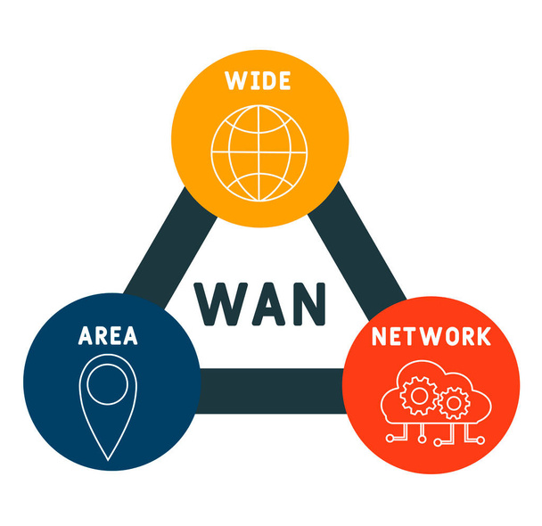 WAN - Wide Area Network acrónimo. fundo conceito de negócio. conceito de ilustração vetorial com palavras-chave e ícones. ilustração lettering com ícones para banner web, panfleto, landing page - Vetor, Imagem