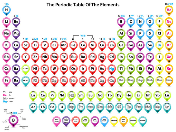 Tabla periódica de elementos con formas de puntero
 - Vector, Imagen