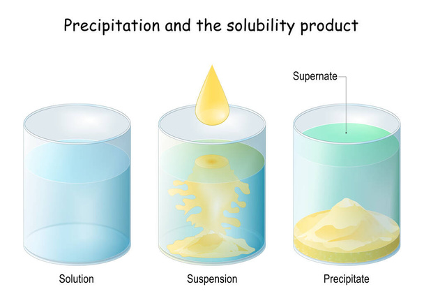 Precipitación química y producto de solubilidad. proceso de conversión de una sustancia química en un sólido a partir de una solución. Ilustración vectorial - Vector, imagen