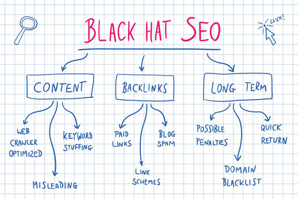Black hat SEO estratégias de marketing digital antiéticas. Vetor de negócios online. - Vetor, Imagem