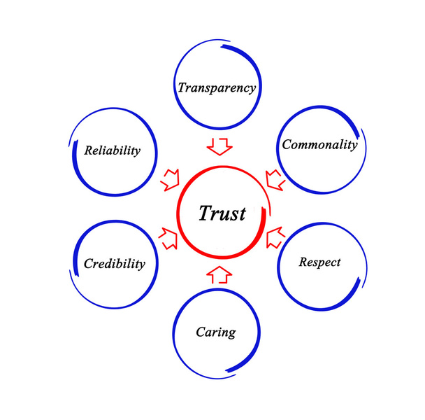 діаграма довіри
 - Фото, зображення