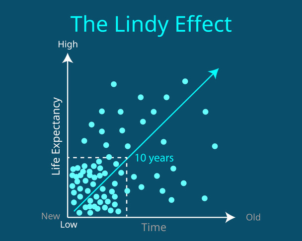 A Lindy-effektus, ami azt mutatja, hogy a régebbi valami több mint 10 éves, hajlamos a jövőbeli grafikonon maradni. - Vektor, kép