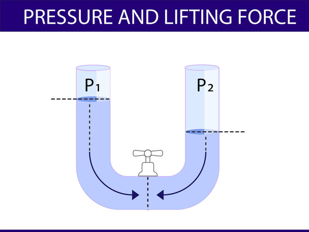 fyziku. tlak a zdvihací sílu. tlak stagnující vody. Archimédův princip. tlak stagnujících kapalin. tlak vody. nádoby naplněné vodou. zdvihová síla kapalin - Vektor, obrázek