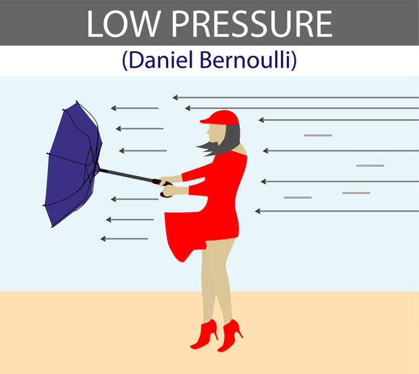 onderwerp van natuurkundeles lage druk. Daniel Bernoulli principe. omgekeerde draaibare paraplu. Openluchtdruk. luchtdruk. omgekeerde paraplu in de hand van een vrouw - Vector, afbeelding