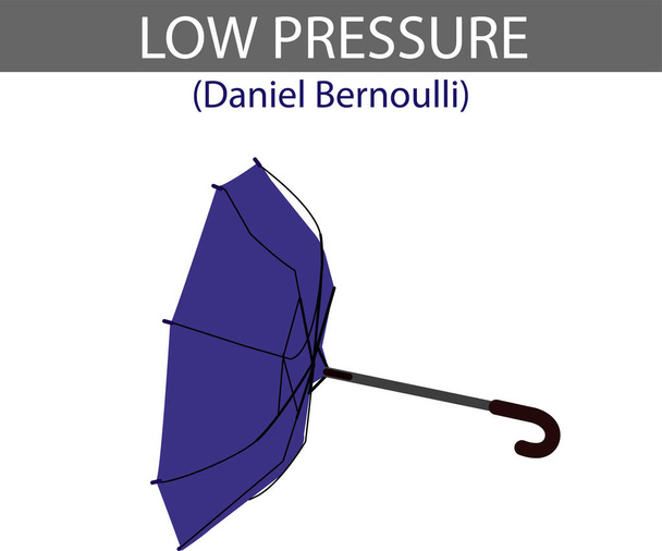 tema de la lección de física baja presión. Daniel Bernoulli Principio. paraguas giratorio inverso. presión al aire libre. presión atmosférica.  - Vector, imagen