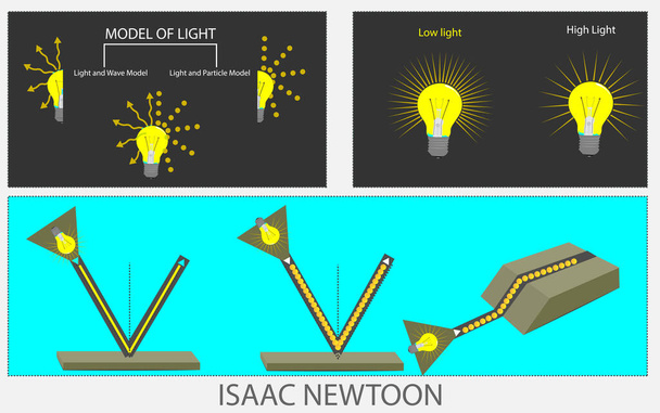 A fény viselkedési mintái. fénytörést. fényhullám minta. fényrészecske-modell. Christian Huygens vagyok. Thomas Young vagyok. Isaac Newton vagyok. kettős résteszt - Vektor, kép