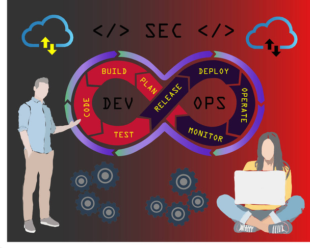 La metodologia DevSecOps di un processo di sviluppo software sicuro funziona. Concetto di sicurezza informatica. Illustrazione vettoriale. - Vettoriali, immagini