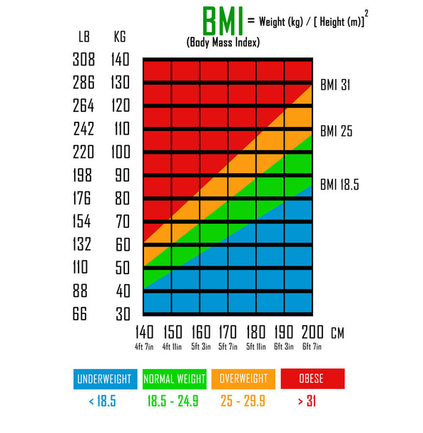 Body Mass Index (bmi) Diagramm in Libs, kg, Zentimetern und Füßen. Formel zur Berechnung von bmi - Foto, Bild