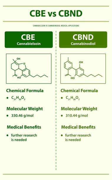 CBE vs CBND, Cannabisoin vs Cannabinodiol vertikális infographic illusztráció a kannabisz, mint gyógynövény alternatív gyógyászat és kémiai terápia, egészségügyi és orvostudományi vektor. - Vektor, kép