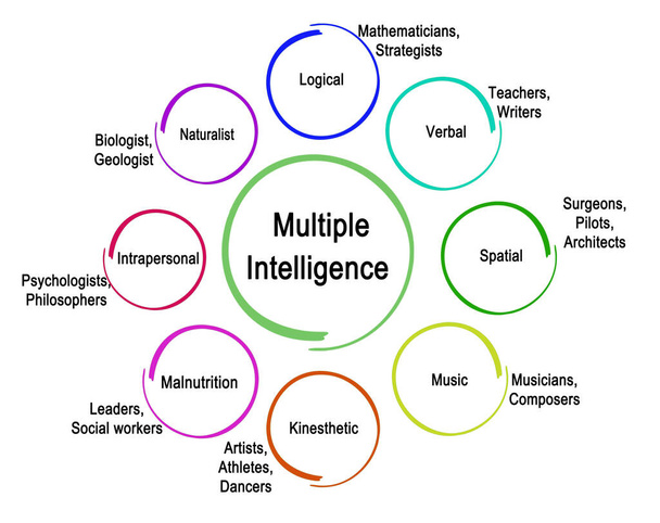 Multiple Intelligenz: Acht Arten - Foto, Bild