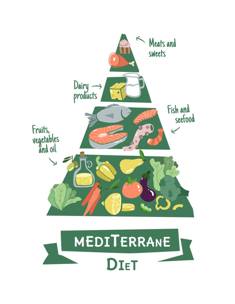 Infográfico mediterrane pirâmide dieta em design plano. Estilo de vida saudável bate-papo infográfico. Informações sobre alimentos saudáveis e equilibrados. - Vetor, Imagem
