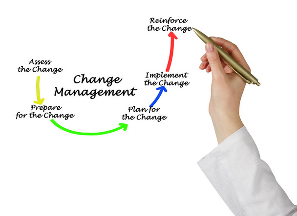 Součásti procesu řízení změn - Fotografie, Obrázek