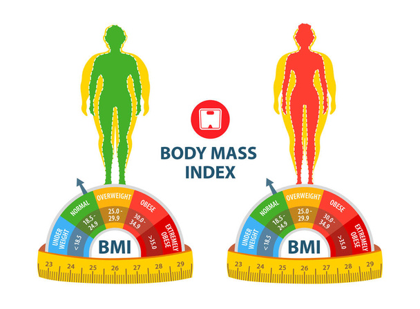 Perdita di peso. L'influenza della dieta sul peso della persona. IMC. Indice di massa corporea Uomo e donna prima e dopo la dieta e il fitness. Grasso e magro uomo e donna.  - Vettoriali, immagini