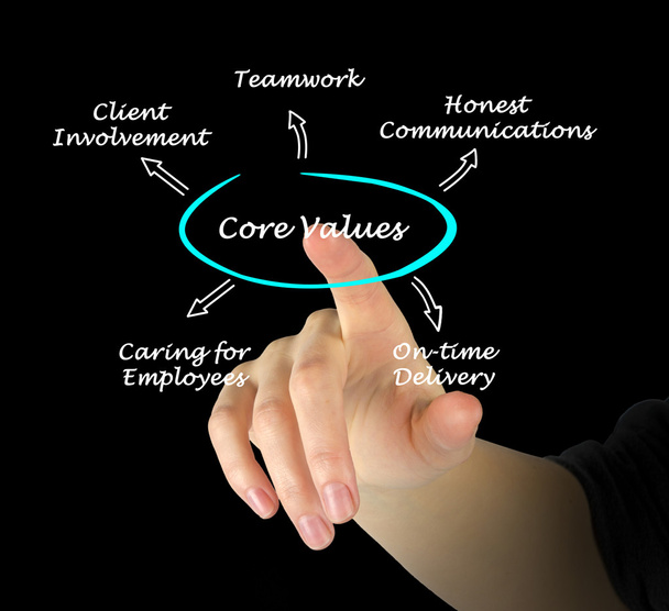 Core Values - Photo, Image
