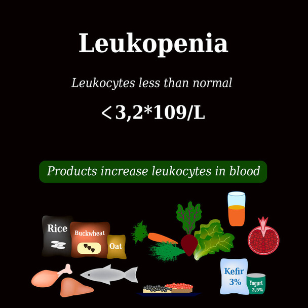 Leukopenia. Número reduzido de leucócitos no sangue. Os produtos aumentam os glóbulos brancos. Ilustração vetorial sobre fundo preto - Vetor, Imagem
