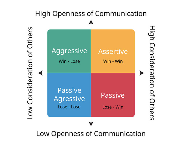4 etapas de los estilos de comunicación, incluyendo comportamiento agresivo, pasivo, asertivo y pasivo-agresivo - Vector, imagen