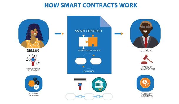 Hoe slimme contracten werken infographic - Vector, afbeelding