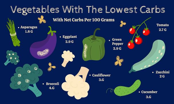 Legumes com os carboidratos mais baixos, cartaz infográfico - Vetor, Imagem