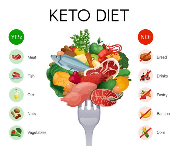 Infográficos da dieta Keto - Vetor, Imagem