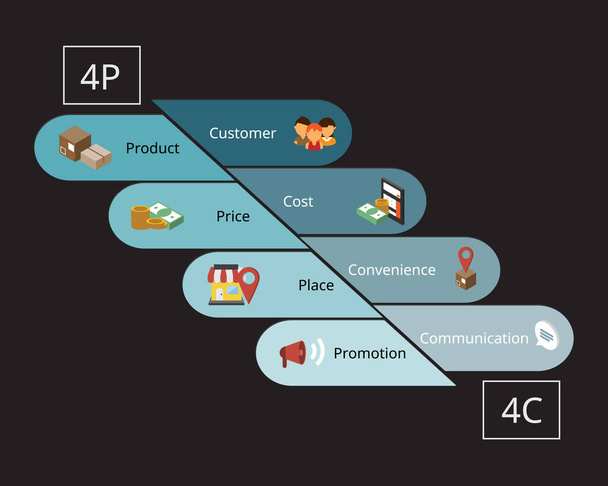 4P-Marketingmodell und 4C-Marketingmodell steigern den Umsatz - Vektor, Bild