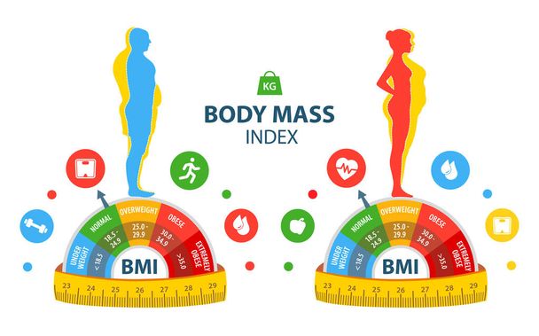 Perte de poids. L'influence de l'alimentation sur le poids de la personne. IMC. Indice de masse corporelle Homme et femme avant et après l'alimentation et la forme physique. Gros et mince homme et femme.  - Vecteur, image