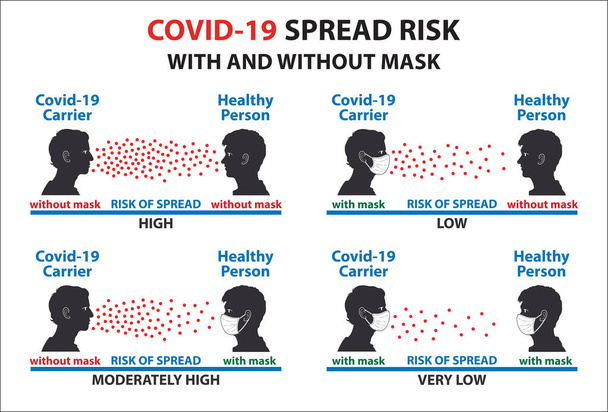 COVID-19 Espalhe o risco no ser humano. Comparação do risco de transmissão covid-19 em pessoas com máscaras e sem máscaras. Grau de proteção em pessoas com máscaras faciais e sem máscaras ilustração vetorial. - Vetor, Imagem