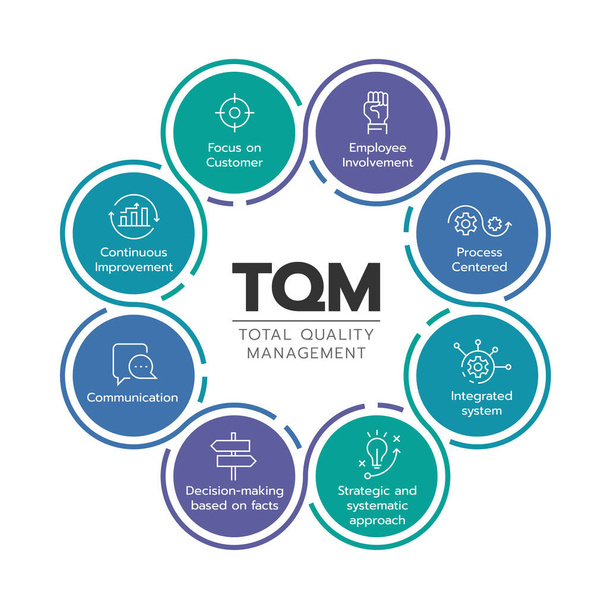 TQM(総合品質管理)円記号ベクトル設計に8個のアイコンモジュールを持つ図 - ベクター画像