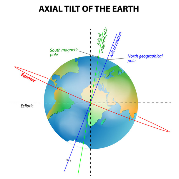 Inclinación axial de la Tierra
 - Vector, imagen