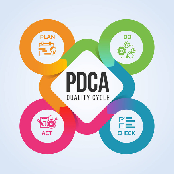 pdca диаграмма бизнес-процесса с планом, делать, проверять и действовать значок знак в круг цикл вокруг диаграммы векторного дизайна - Вектор,изображение