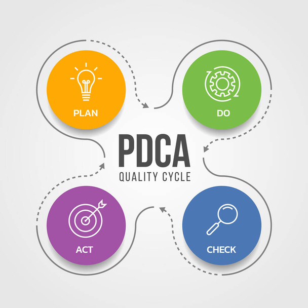 PDCA (Plan Do Check Act) quality cycle diagram with white line icon sign in circle and line arrow around Vector illustration design - Vetor, Imagem