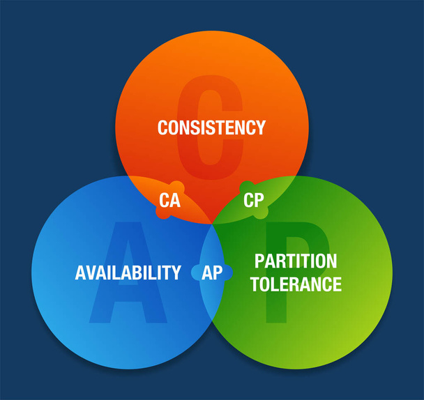 CAP theorem - Consistency, Availability, Partition - Vector, Image