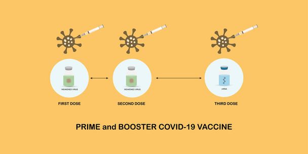 Primer és emlékeztető covid-19 oltás a magasabb immunitás érdekében Primer és emlékeztető covid-19 oltás. A kovid-19 oltás kórokozó-átvivő illusztrációja az első és második adagban és a harmadik adagban a nagyobb immunitás érdekében. - Vektor, kép